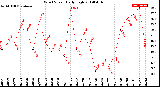 Milwaukee Weather Wind Speed<br>Daily High