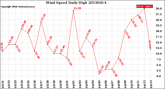Milwaukee Weather Wind Speed<br>Daily High