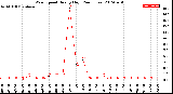 Milwaukee Weather Wind Speed<br>Hourly High<br>(24 Hours)