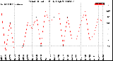 Milwaukee Weather Wind Direction<br>Daily High