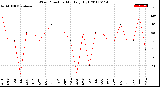 Milwaukee Weather Wind Direction<br>Monthly High