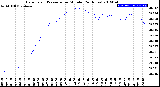 Milwaukee Weather Barometric Pressure<br>per Minute<br>(24 Hours)