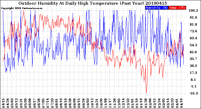 Milwaukee Weather Outdoor Humidity<br>At Daily High<br>Temperature<br>(Past Year)