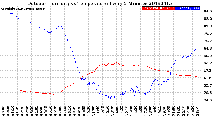 Milwaukee Weather Outdoor Humidity<br>vs Temperature<br>Every 5 Minutes