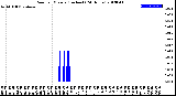 Milwaukee Weather Rain<br>per Minute<br>(Inches)<br>(24 Hours)