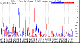 Milwaukee Weather Outdoor Rain<br>Daily Amount<br>(Past/Previous Year)