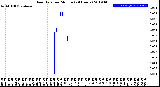 Milwaukee Weather Rain Rate<br>per Minute<br>(24 Hours)