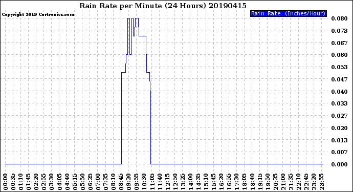 Milwaukee Weather Rain Rate<br>per Minute<br>(24 Hours)