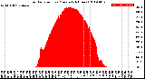 Milwaukee Weather Solar Radiation<br>per Minute<br>(24 Hours)