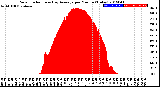 Milwaukee Weather Solar Radiation<br>& Day Average<br>per Minute<br>(Today)