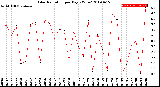 Milwaukee Weather Solar Radiation<br>per Day KW/m2