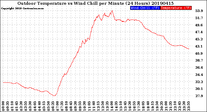Milwaukee Weather Outdoor Temperature<br>vs Wind Chill<br>per Minute<br>(24 Hours)