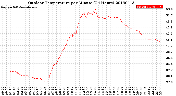 Milwaukee Weather Outdoor Temperature<br>per Minute<br>(24 Hours)