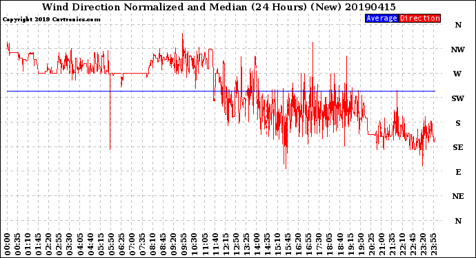 Milwaukee Weather Wind Direction<br>Normalized and Median<br>(24 Hours) (New)