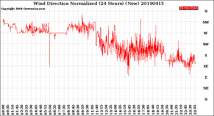 Milwaukee Weather Wind Direction<br>Normalized<br>(24 Hours) (New)