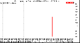 Milwaukee Weather Wind Speed<br>by Minute<br>(24 Hours) (New)