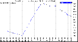 Milwaukee Weather Wind Chill<br>Hourly Average<br>(24 Hours)