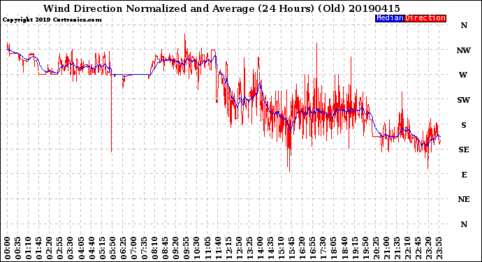 Milwaukee Weather Wind Direction<br>Normalized and Average<br>(24 Hours) (Old)