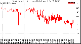 Milwaukee Weather Wind Direction<br>Normalized<br>(24 Hours) (Old)