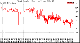 Milwaukee Weather Wind Direction<br>(24 Hours) (Raw)