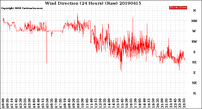 Milwaukee Weather Wind Direction<br>(24 Hours) (Raw)