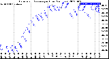 Milwaukee Weather Barometric Pressure<br>per Hour<br>(24 Hours)