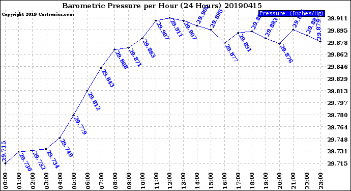 Milwaukee Weather Barometric Pressure<br>per Hour<br>(24 Hours)