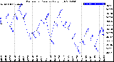 Milwaukee Weather Barometric Pressure<br>Daily High