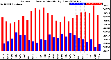 Milwaukee Weather Barometric Pressure<br>Monthly High/Low