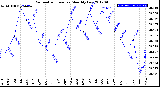 Milwaukee Weather Barometric Pressure<br>Monthly Low