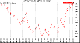 Milwaukee Weather Dew Point<br>(24 Hours)