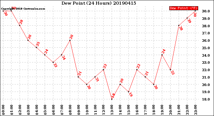 Milwaukee Weather Dew Point<br>(24 Hours)