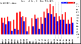 Milwaukee Weather Dew Point<br>Daily High/Low