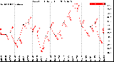 Milwaukee Weather Dew Point<br>Daily High