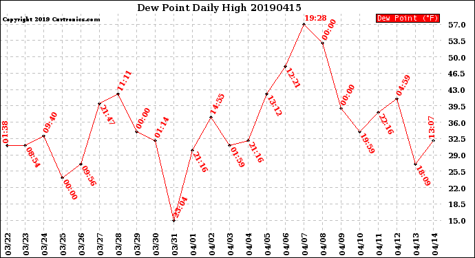 Milwaukee Weather Dew Point<br>Daily High