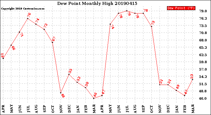 Milwaukee Weather Dew Point<br>Monthly High