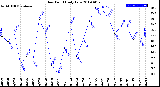 Milwaukee Weather Dew Point<br>Daily Low