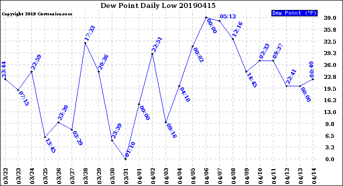 Milwaukee Weather Dew Point<br>Daily Low