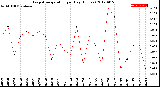 Milwaukee Weather Evapotranspiration<br>per Day (Inches)