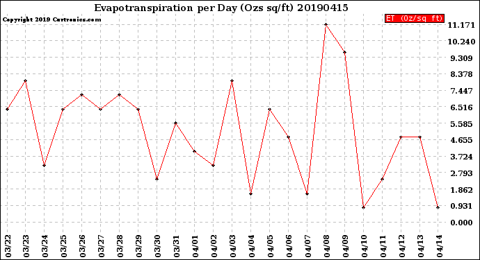 Milwaukee Weather Evapotranspiration<br>per Day (Ozs sq/ft)