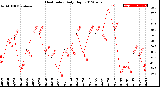 Milwaukee Weather Heat Index<br>Daily High