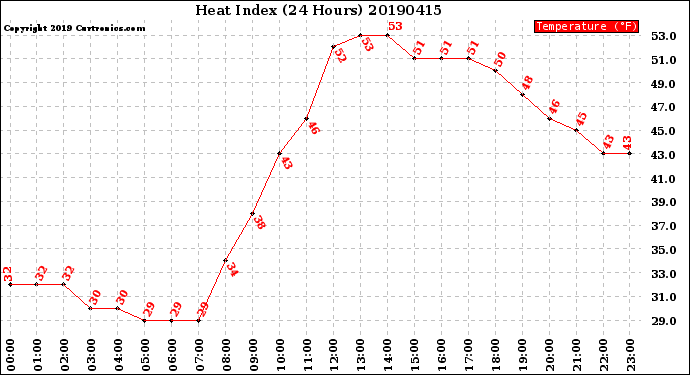 Milwaukee Weather Heat Index<br>(24 Hours)