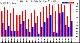 Milwaukee Weather Outdoor Humidity<br>Daily High/Low