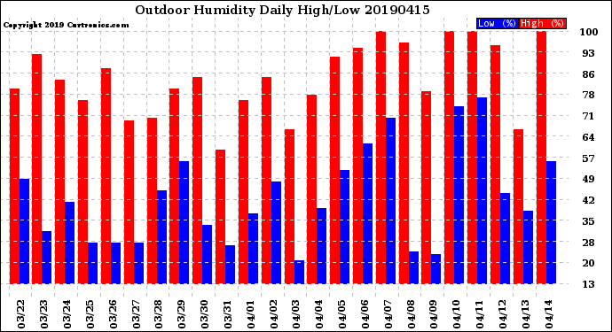 Milwaukee Weather Outdoor Humidity<br>Daily High/Low