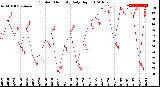 Milwaukee Weather Outdoor Humidity<br>Daily High