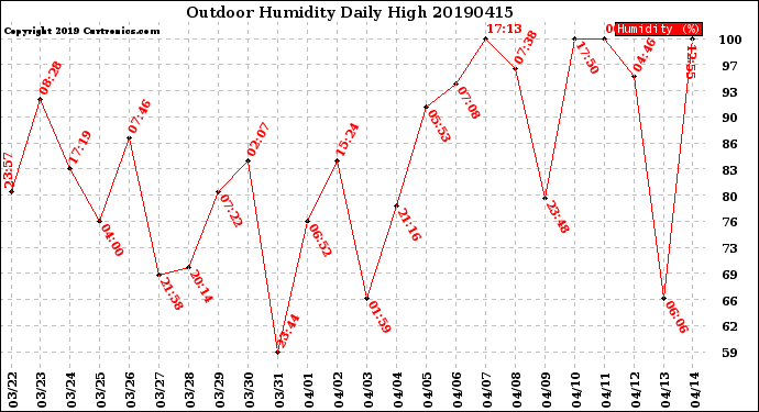 Milwaukee Weather Outdoor Humidity<br>Daily High