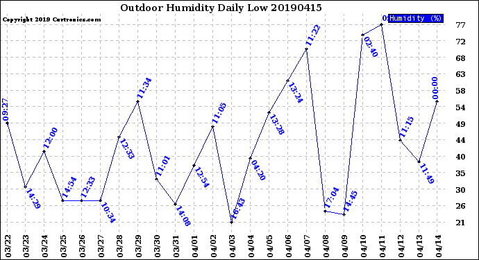 Milwaukee Weather Outdoor Humidity<br>Daily Low