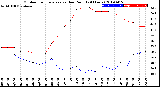 Milwaukee Weather Outdoor Temperature<br>vs Dew Point<br>(24 Hours)