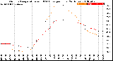 Milwaukee Weather Outdoor Temperature<br>vs THSW Index<br>per Hour<br>(24 Hours)