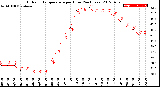 Milwaukee Weather Outdoor Temperature<br>per Hour<br>(24 Hours)